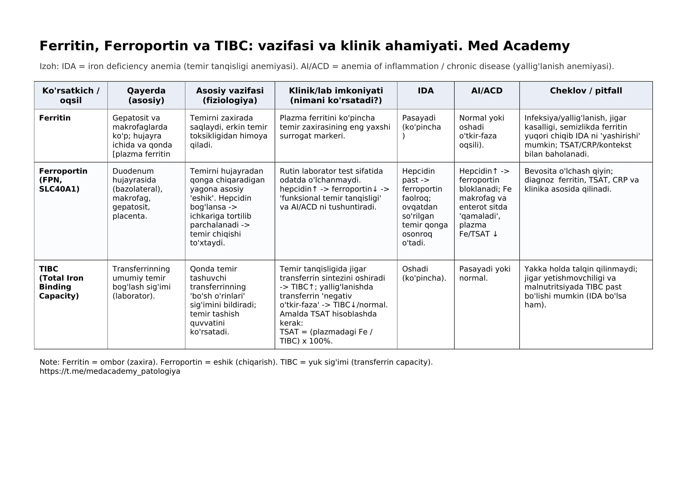 Ferritin, Ferroportin va TIBC: vazifasi va klinik ahamiyati. Med Academy