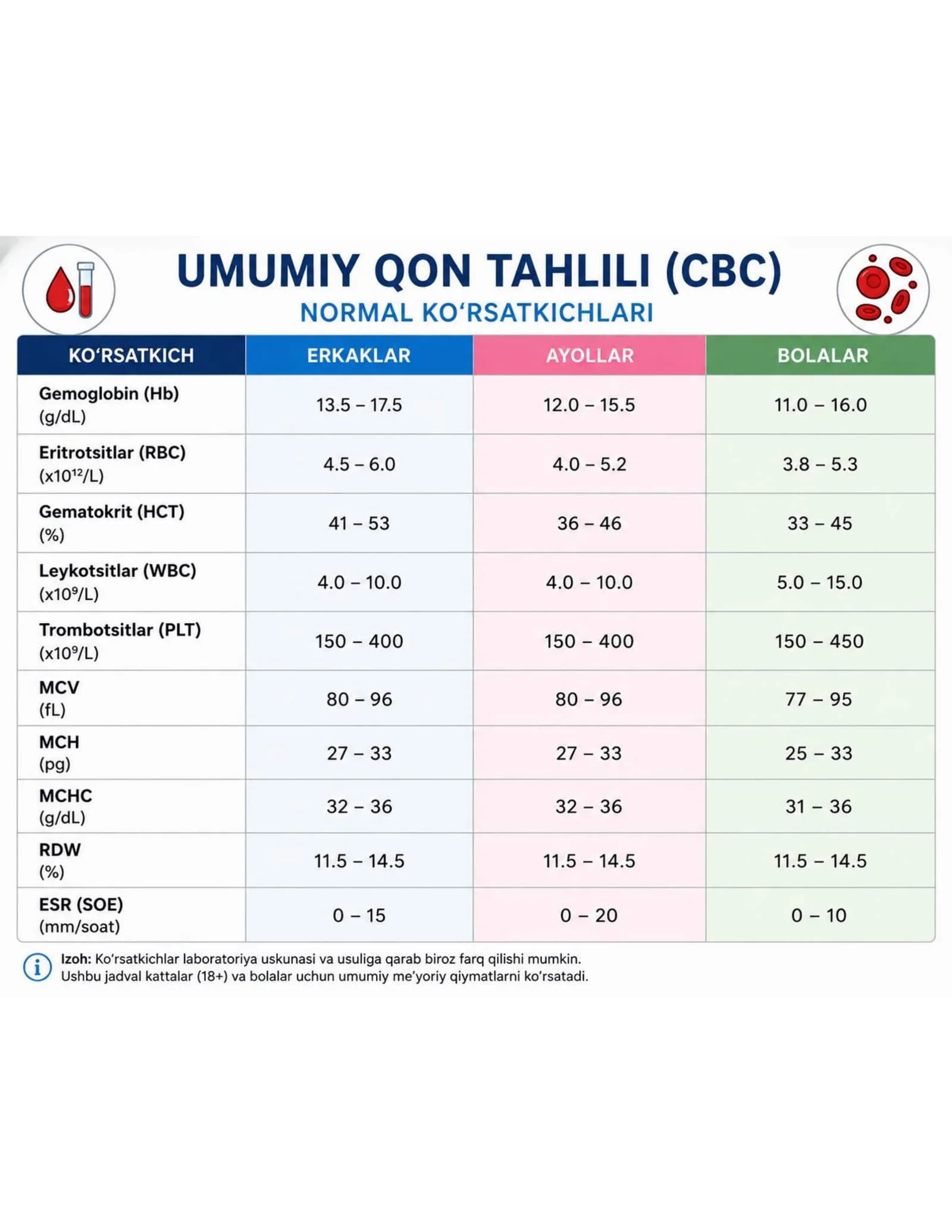 Laboratoriya Normal Ko'rsatkichlari – To'liq Cheat Sheet PDF