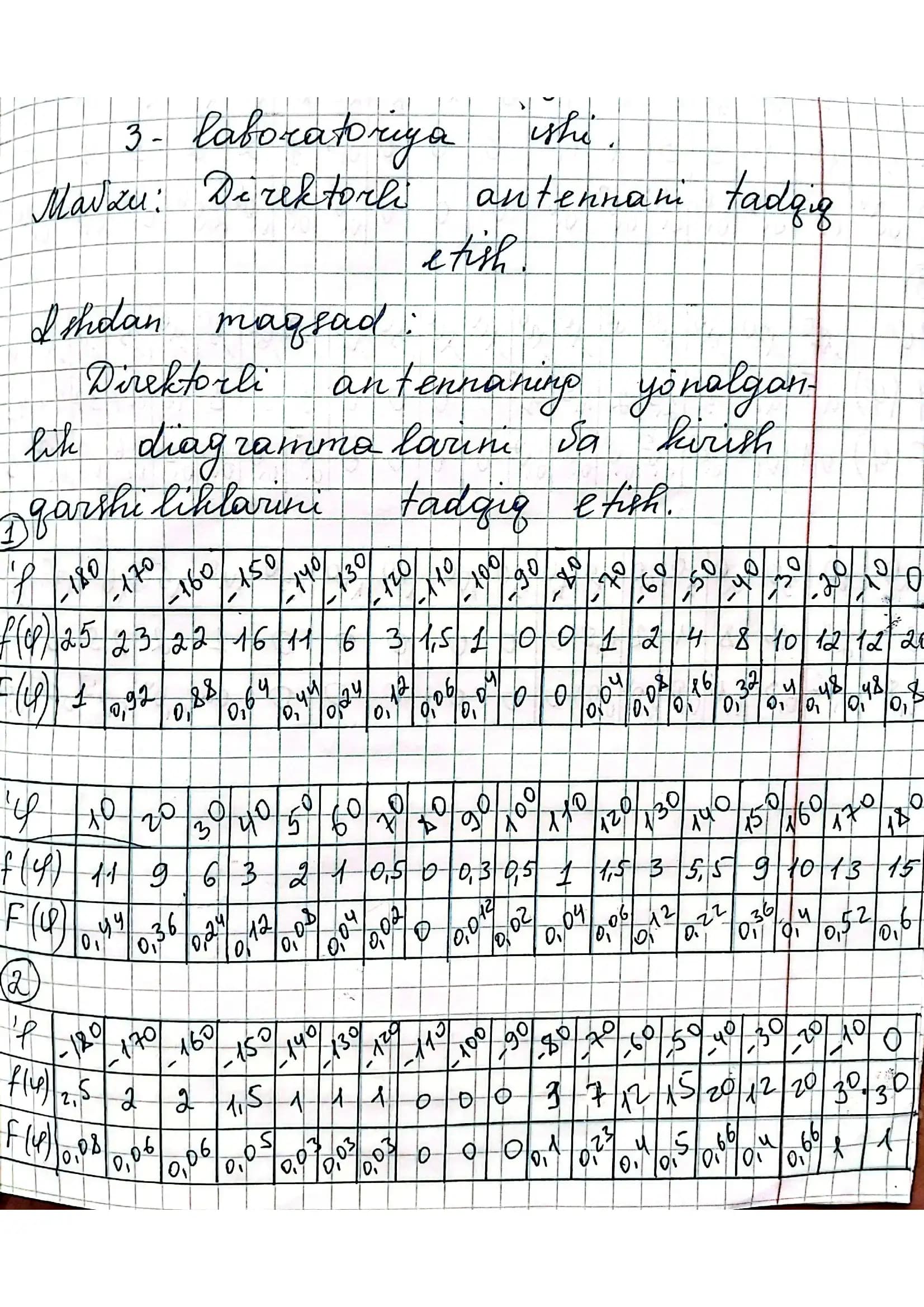 Direktorli antennani tadqiq etish.