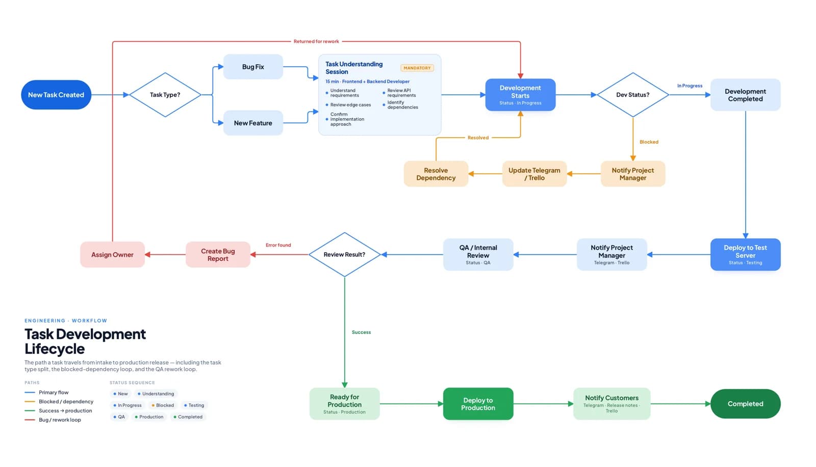Task Development