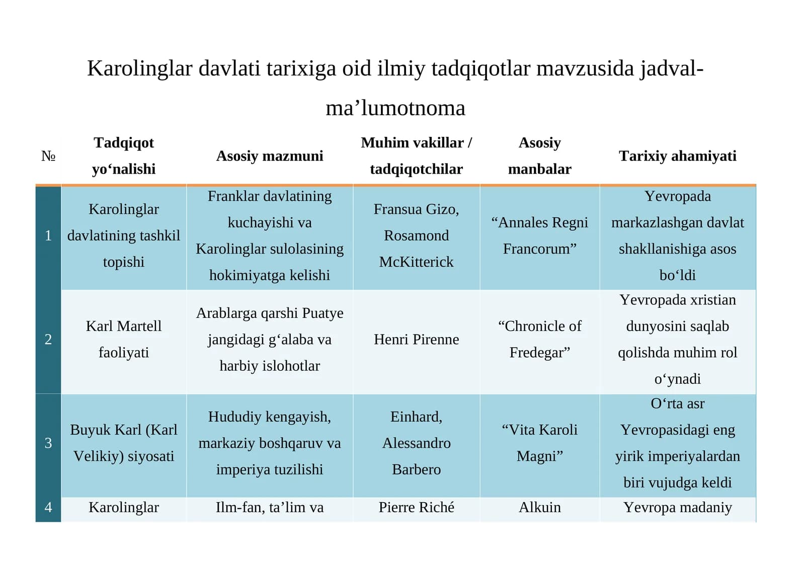 Karolinglar davlati tarixiga oid ilmiy tadqiqotlar
