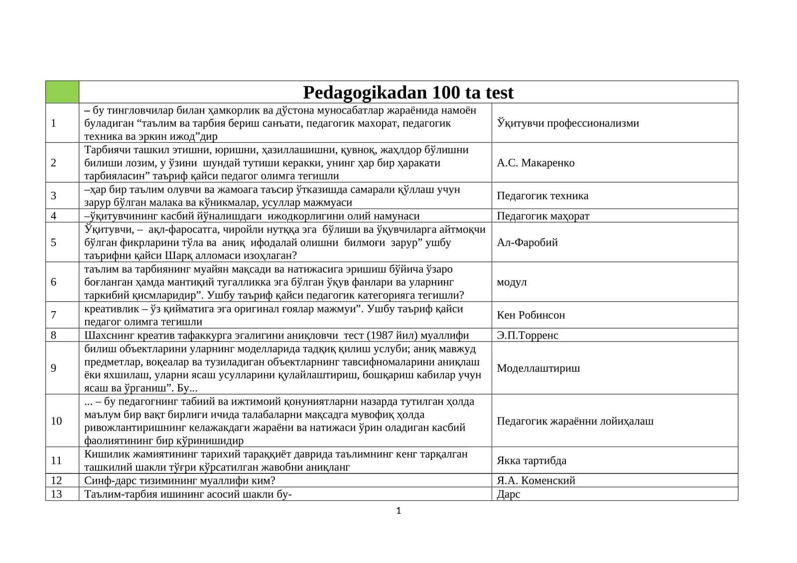 Pedagogikadan 100 ta test