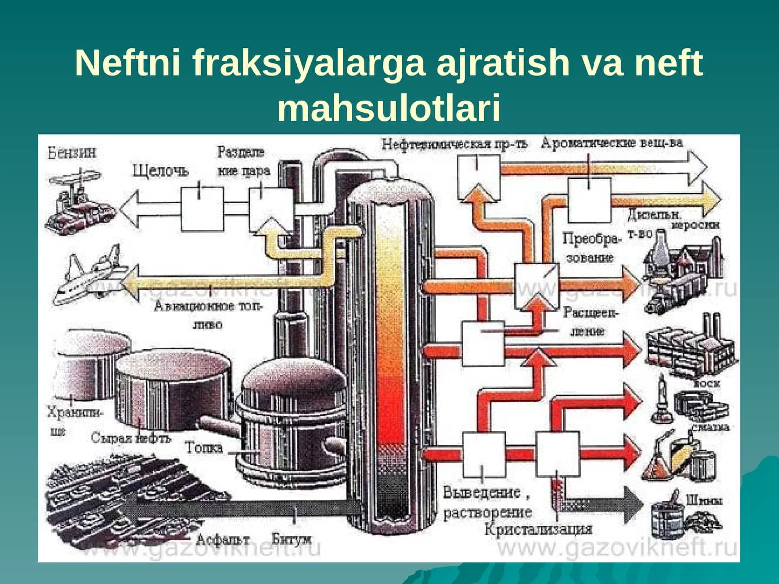 Neftnifraksiyalarga ajratish va neft mahsulotlari