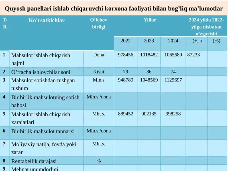 Quyosh panellari ishlab chiqaruvchi korxona faoliyati bilan bog’liq ma’lumotlar