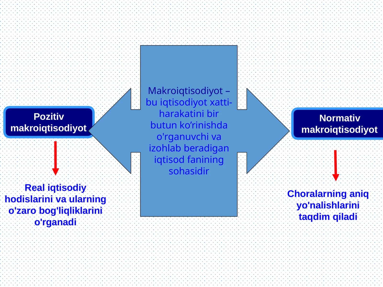 Makroiqtisodiyotning аsоsiym аsаlаlаri