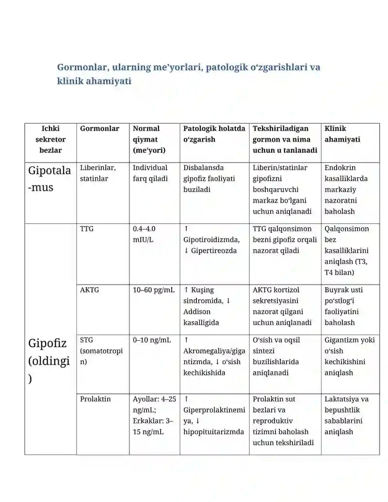 Garmonlarning klinik tahlili( jadval)
