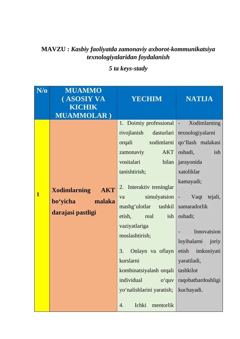 Kasbiy faoliyatda zamonaviy axborot-kommunikatsiya texnologiyalaridan foydalanish. KEYS STADY