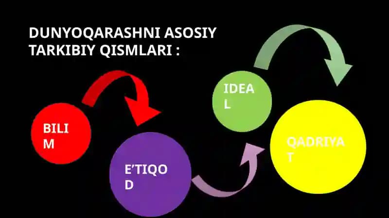 DUNYOQARASHNI ASOSIY  TARKIBIY QISMLARI