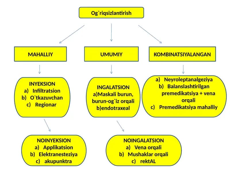 Og`riqsizlantirish