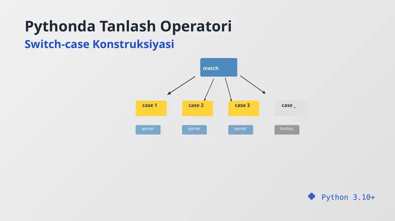 Pythonda Tanlash Operatori