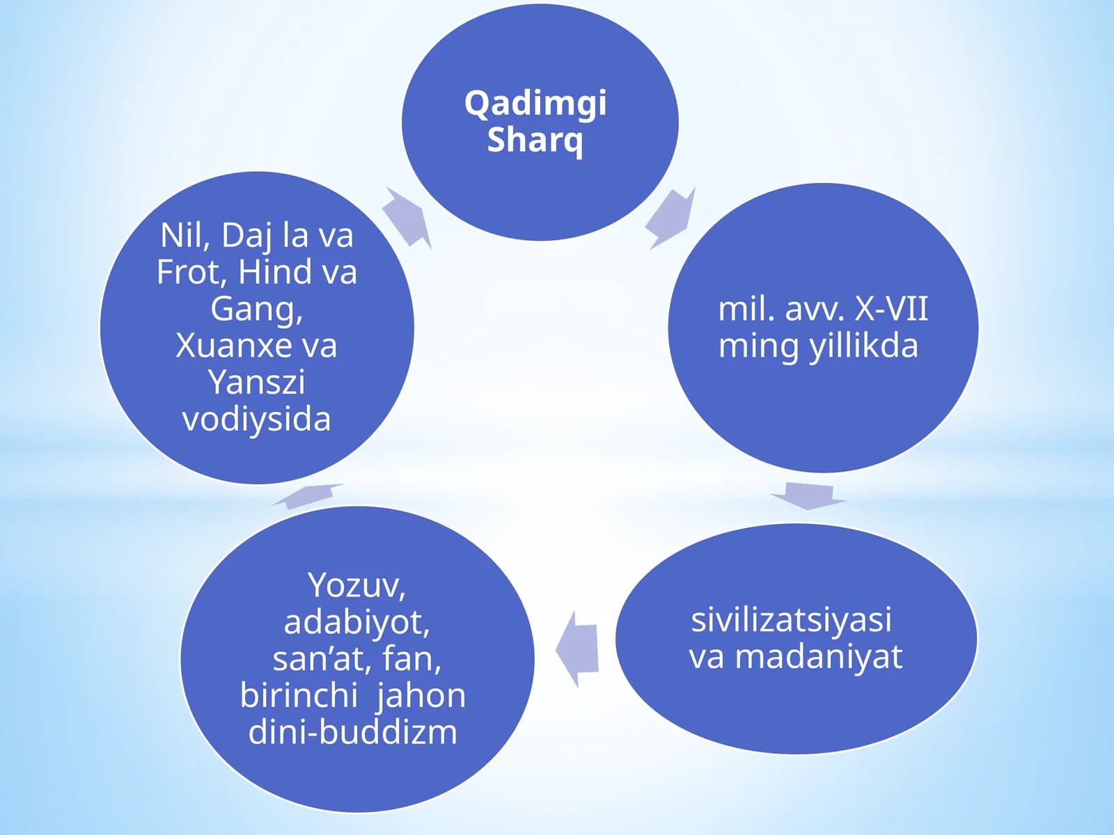 Mesopotamiya davaq tva burchak o'lchovchun 60 bo'lakli matematika va astronomiya