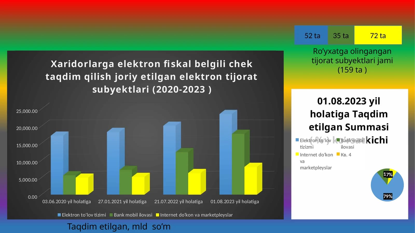 Xaridorlarga elektron fiskal belgili chek taqdim qilish joriy etilgan elektron tijorat subyektlari (2020-2023 )