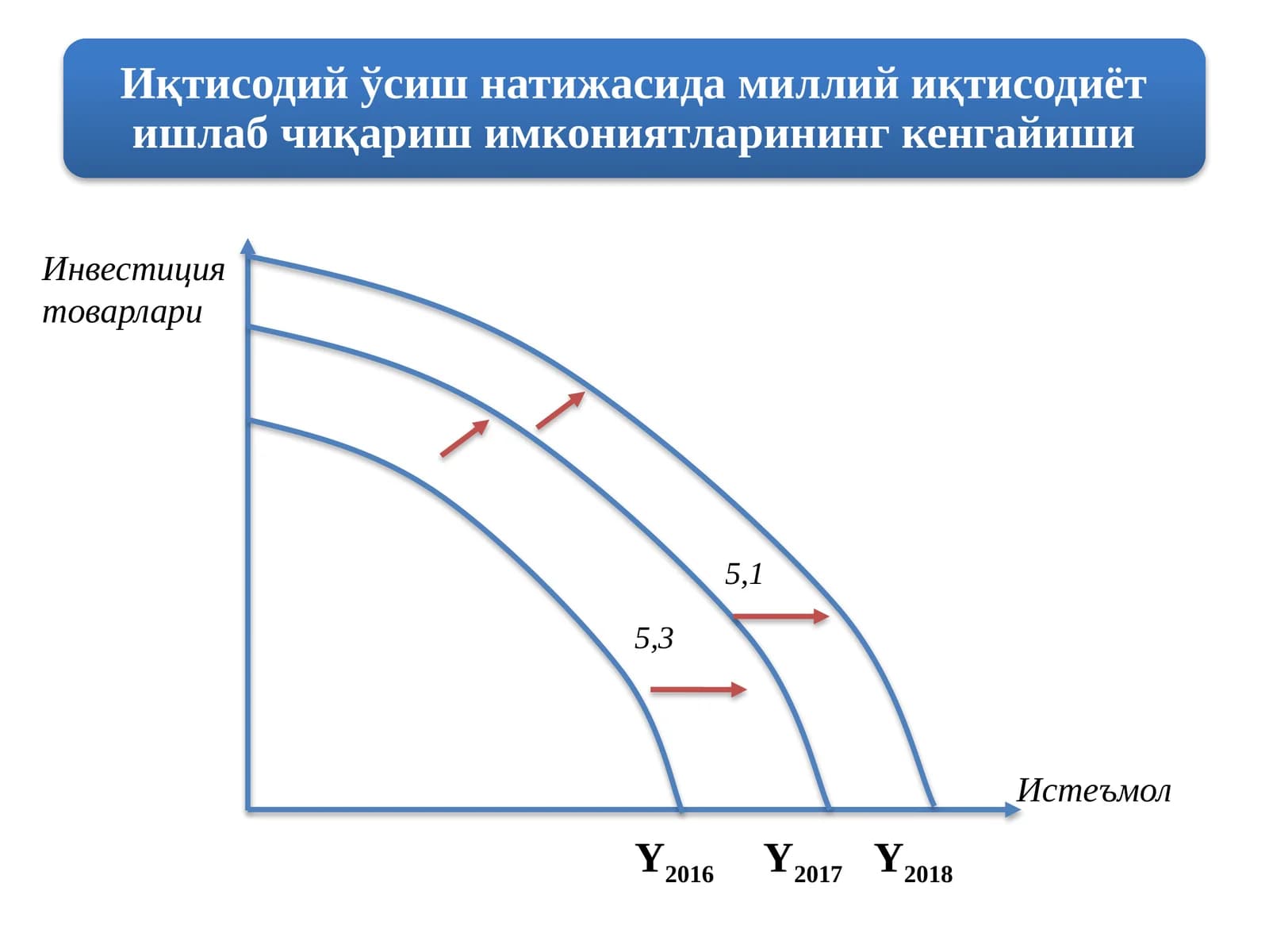 Инвестиция товарлари