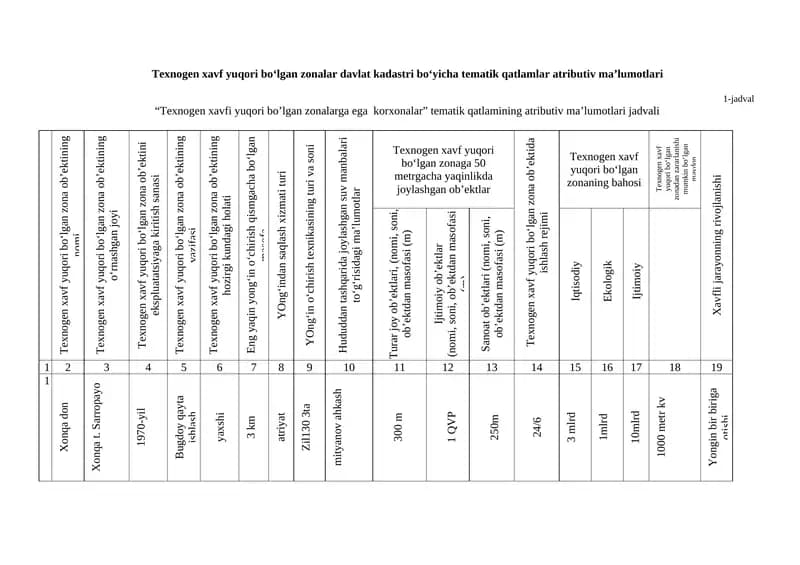 Texnogen xavf yuqori bo‘lgan zonalar davlat kadastri bo‘yicha tematik qatlamlar atributiv ma’lumotlari