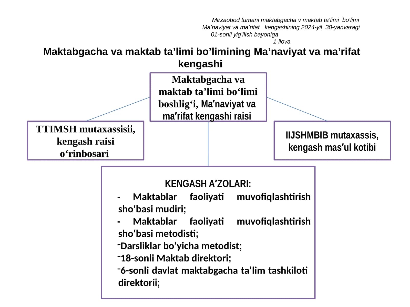 Maktabgacha va maktab ta'limi bo'limining Ma'naviyat va ma'rifat kengashi TUZILMASI