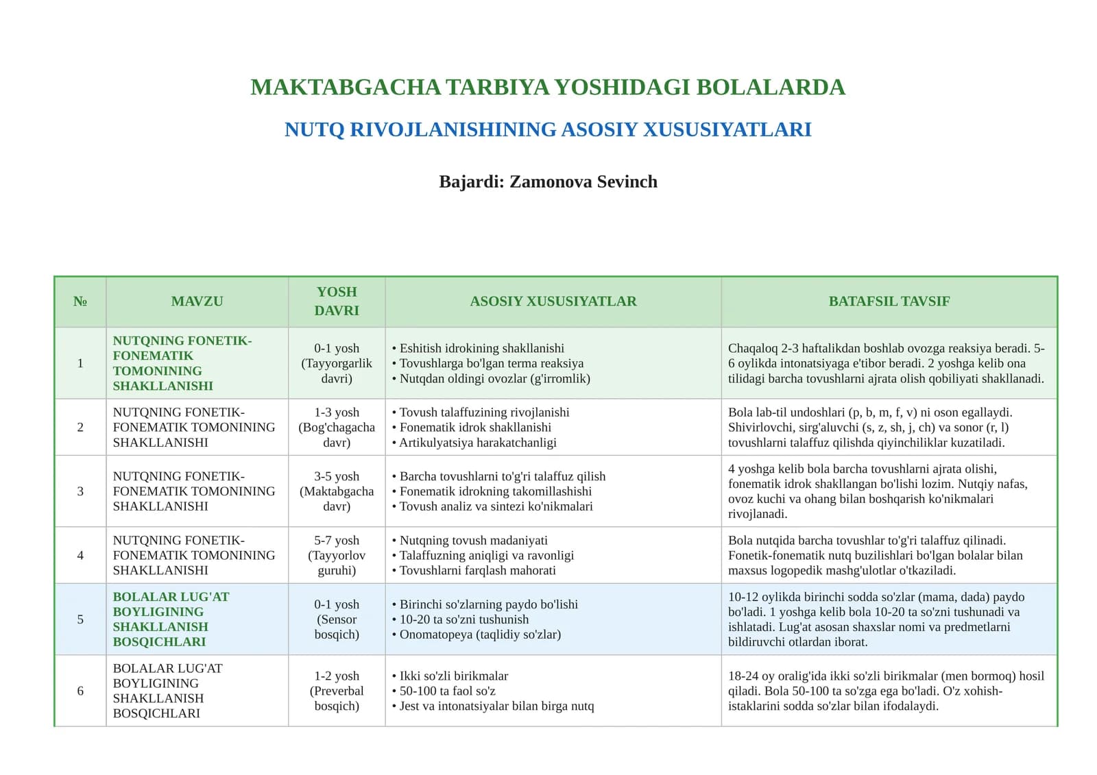MAKTABGACHA TARBIYA YOSHIDAGI BOLALARDA NUTQ RIVOJLANISHINING ASOSIY XUSUSIYATLARI