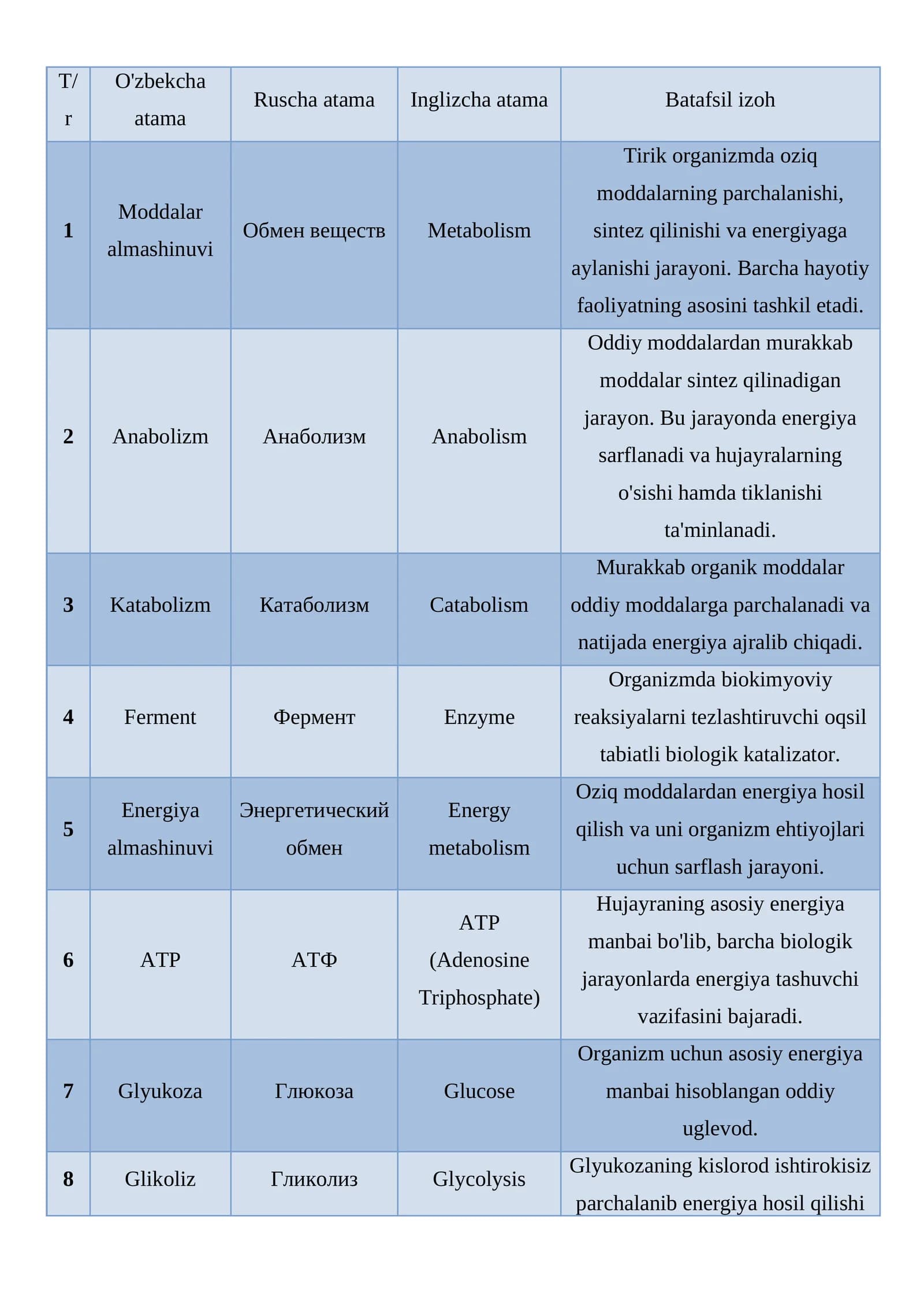 Odam organizmida moddalar almashinuvi jarayoni glossary