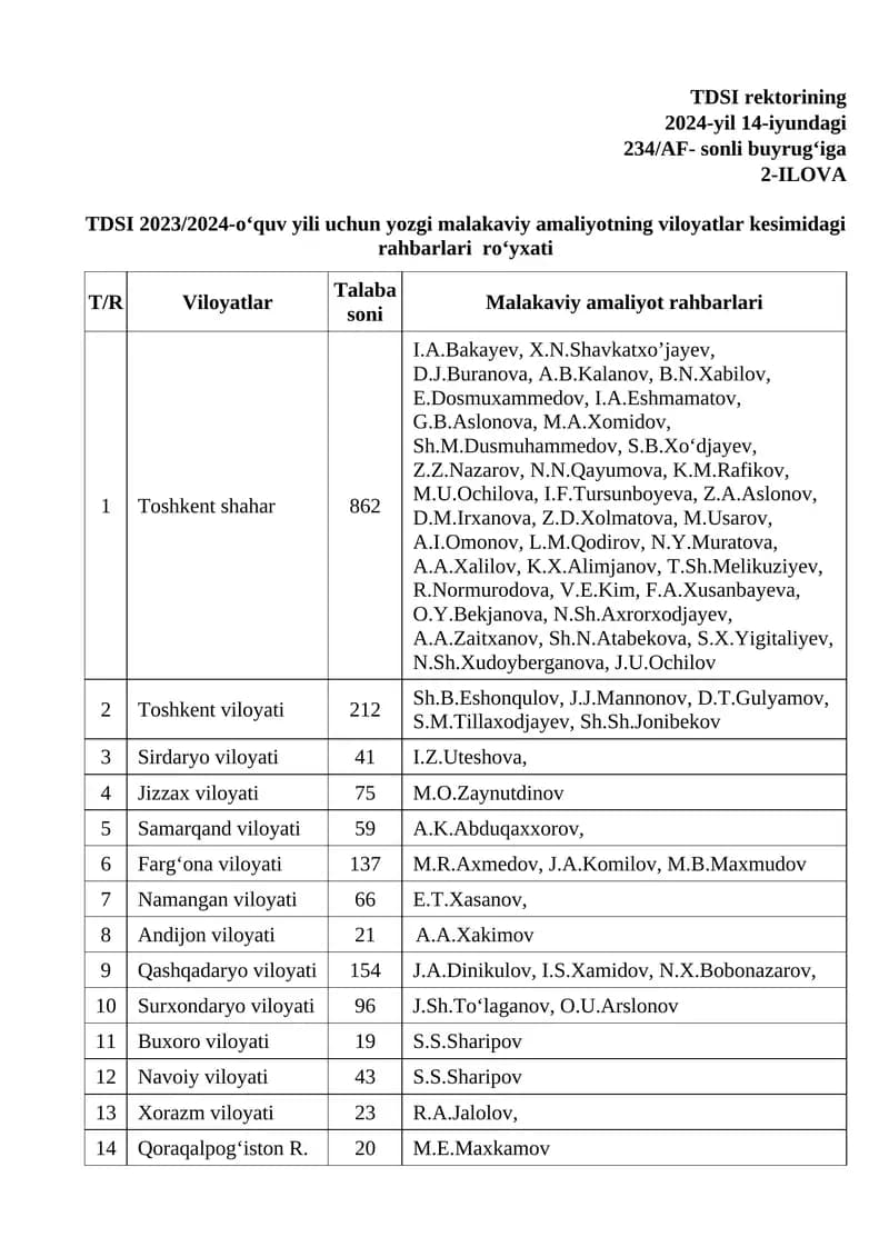 TDSI 2023/2024-o‘quv yili uchun yozgi malakaviy amaliyotning viloyatlar kesimidagi rahbarlari ro‘yxati