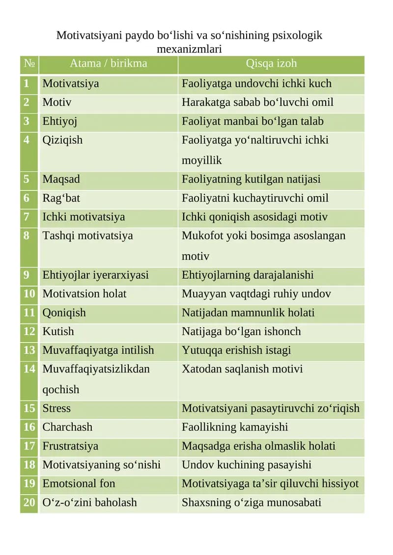 Motivatsiyani paydo bo‘lishi va so‘nishining psixologik mexanizmlari