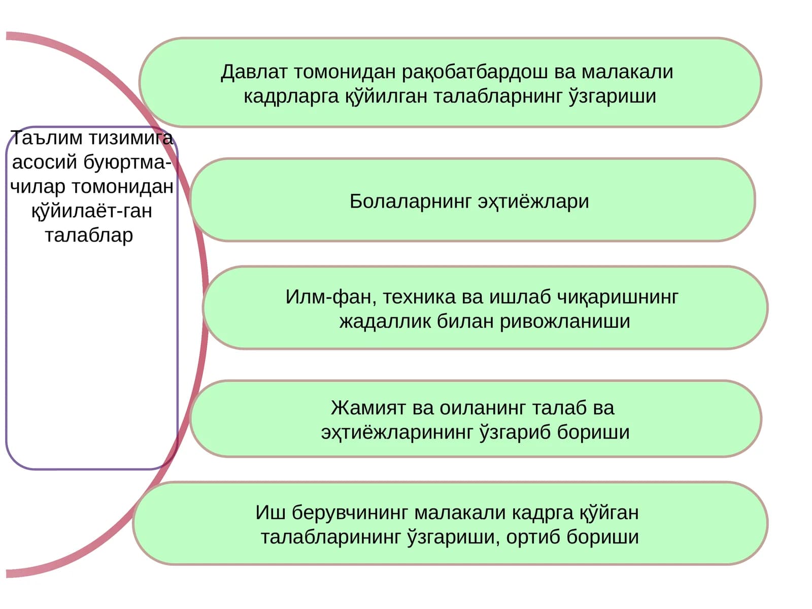 Таълим тизимига асосий буюртма-чилар томонидан қўйилаёт-ган талаблар