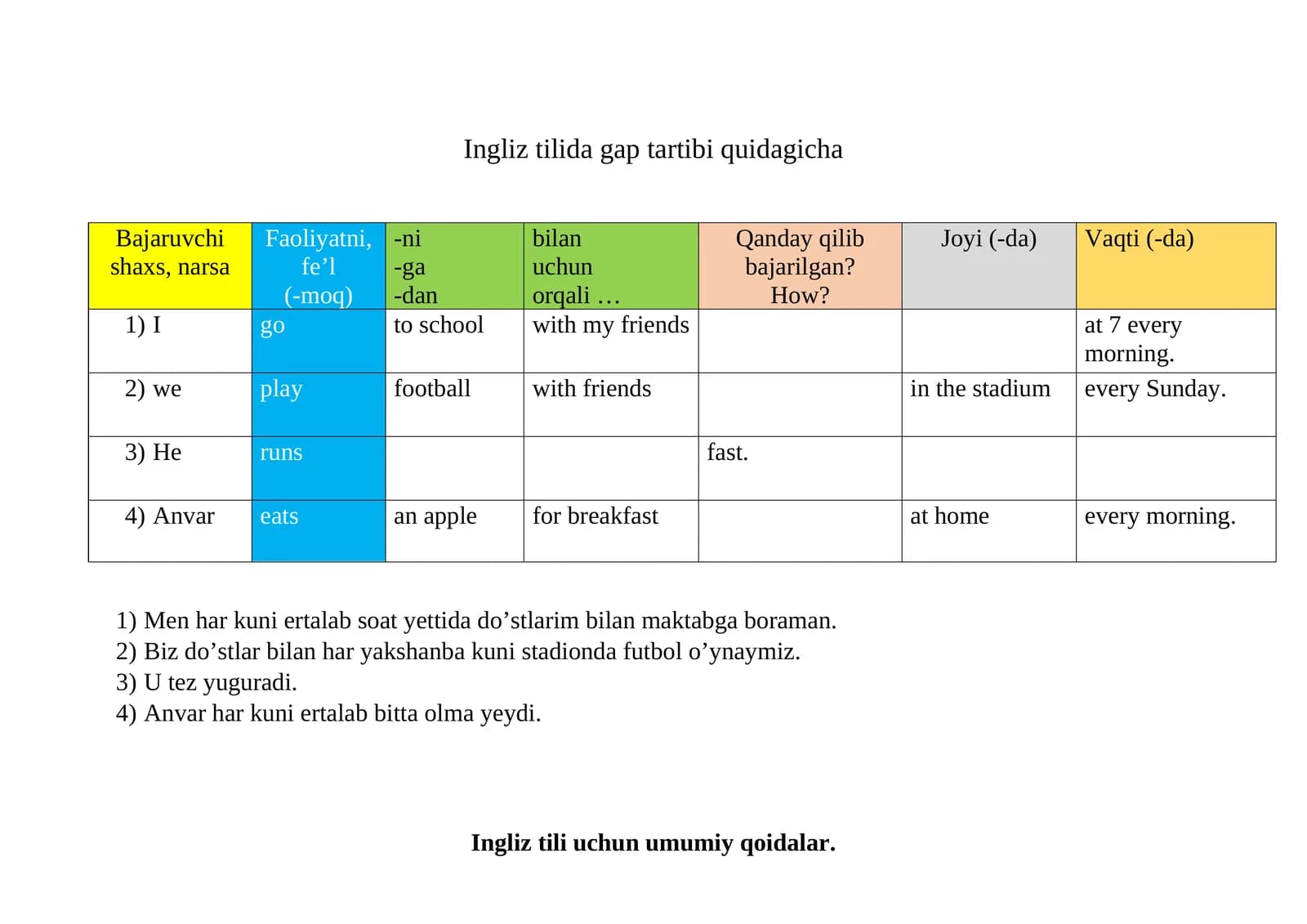 Ingliz tilida gap tartibi