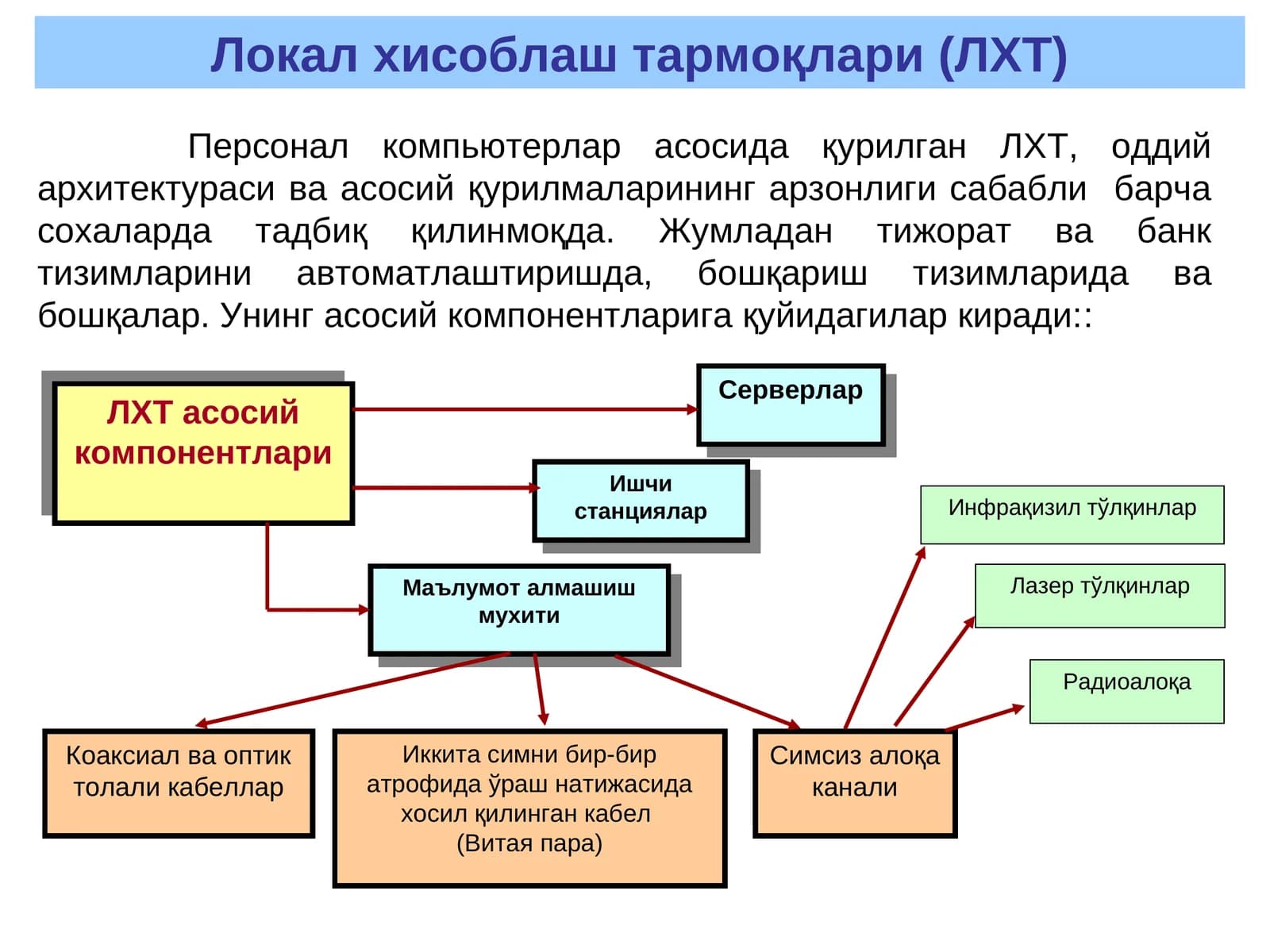 Локал хисоблаш тармоқлари (ЛХТ)