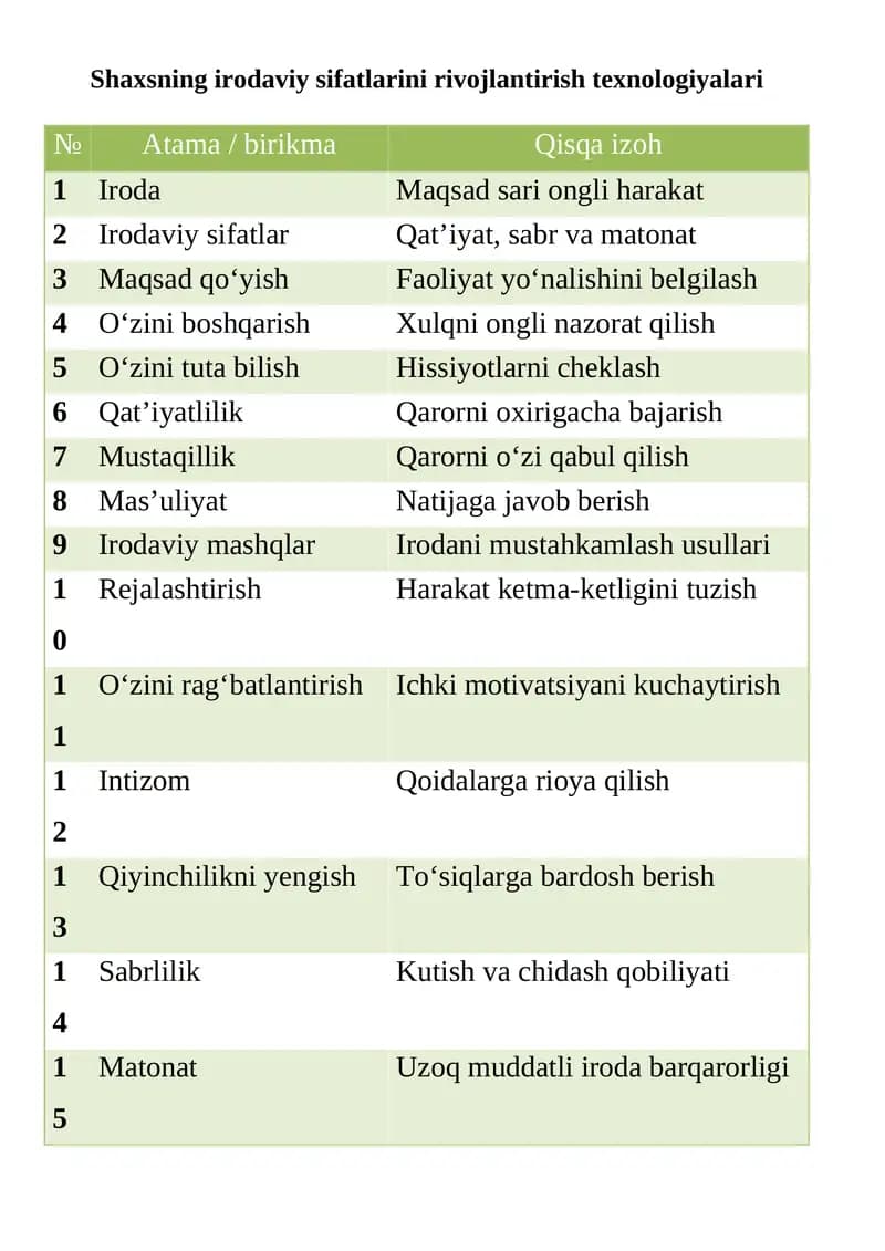 Shaxsning irodaviy sifatlarini rivojlantirish texnologiyalari