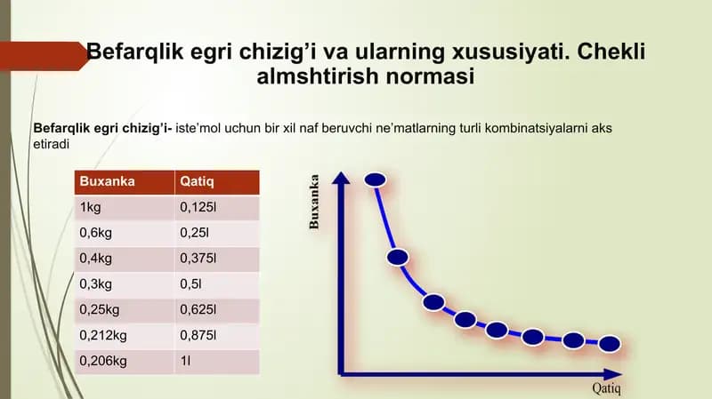 Befarqlik egri chizig’i va ularning xususiyati. Chekli almshtirish normasi