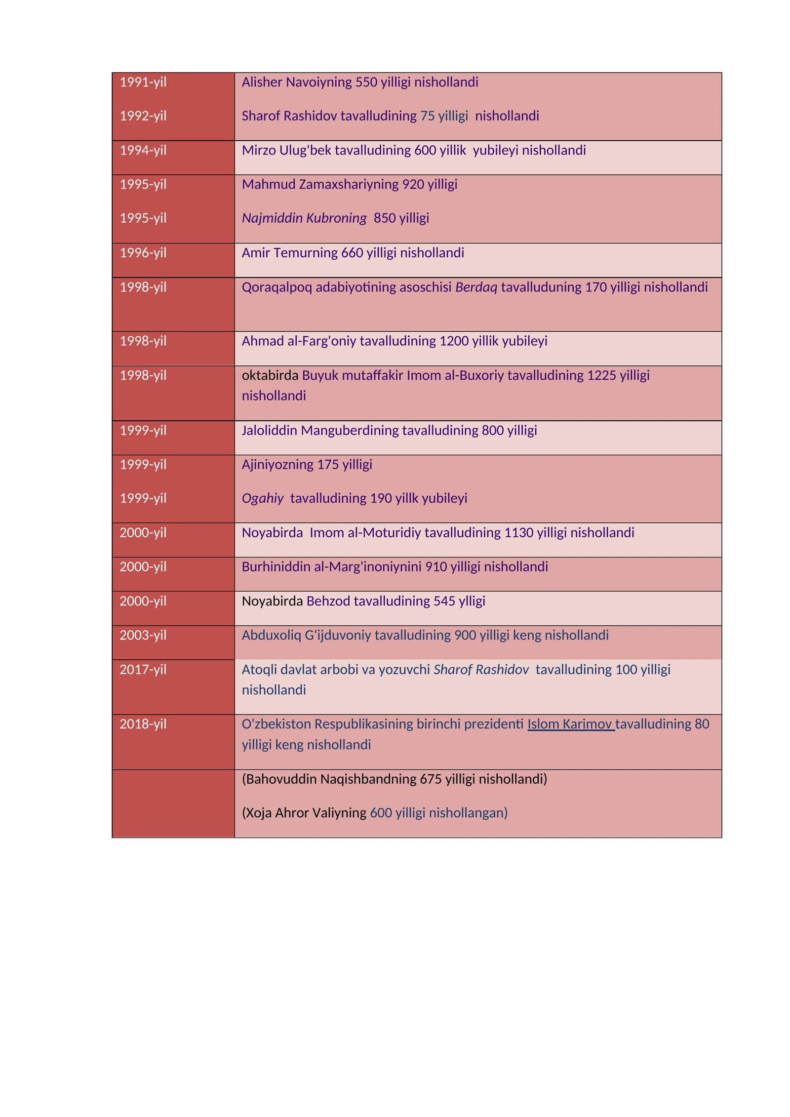 Sharof Rashidov tavalludining 75 yilligi nishollandi