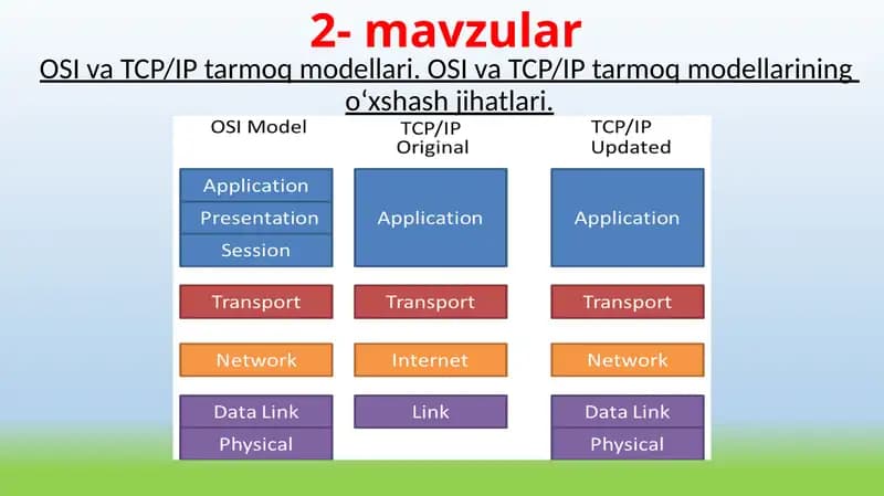 OSI va TCP/IP tarmoq modellari. OSI va TCP/IP tarmoq modellarining o‘xshash jihatlari  taqdimot