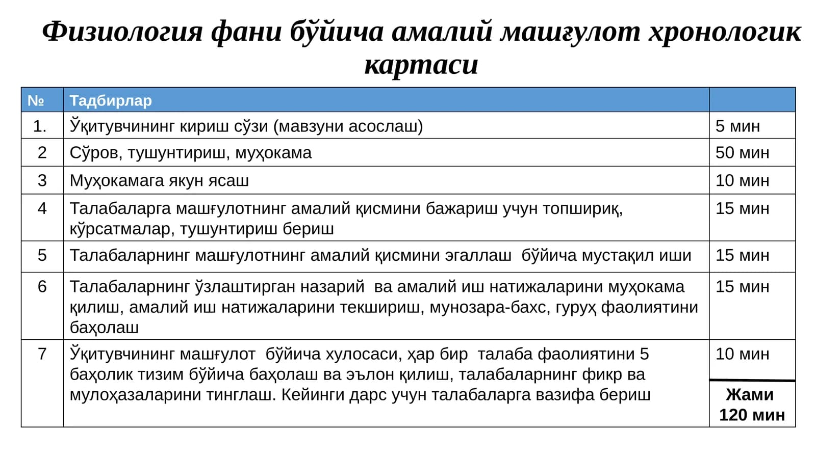 Физиология фани бўйича амалий машғулот хронологиккартаси