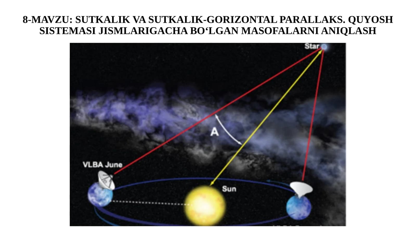 11-sinf Astronomiya dars ishlanma. Sutkalik va sutkalik-gorizontal parallaks. Quyosh sistemasi jismlarigacha bo'lgan masofalarni aniqlash
