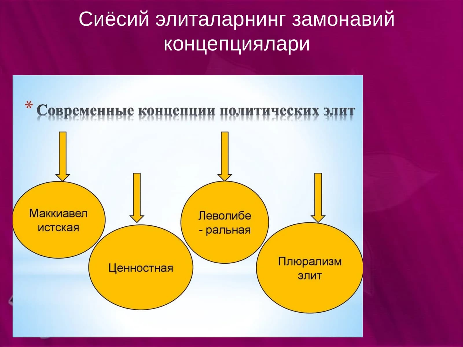 Сиёсий элиталарнинг замонавий концепциялари