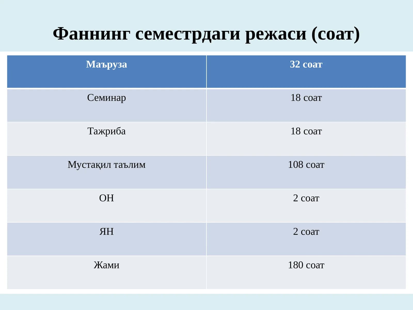 Фаннинг семестрдаги режаси (соат)