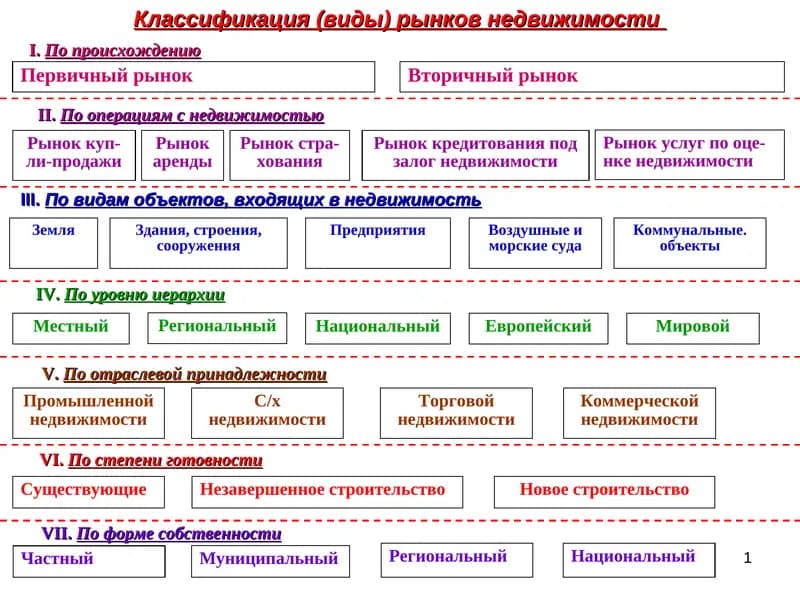Классификация (виды) рынков недвижимости