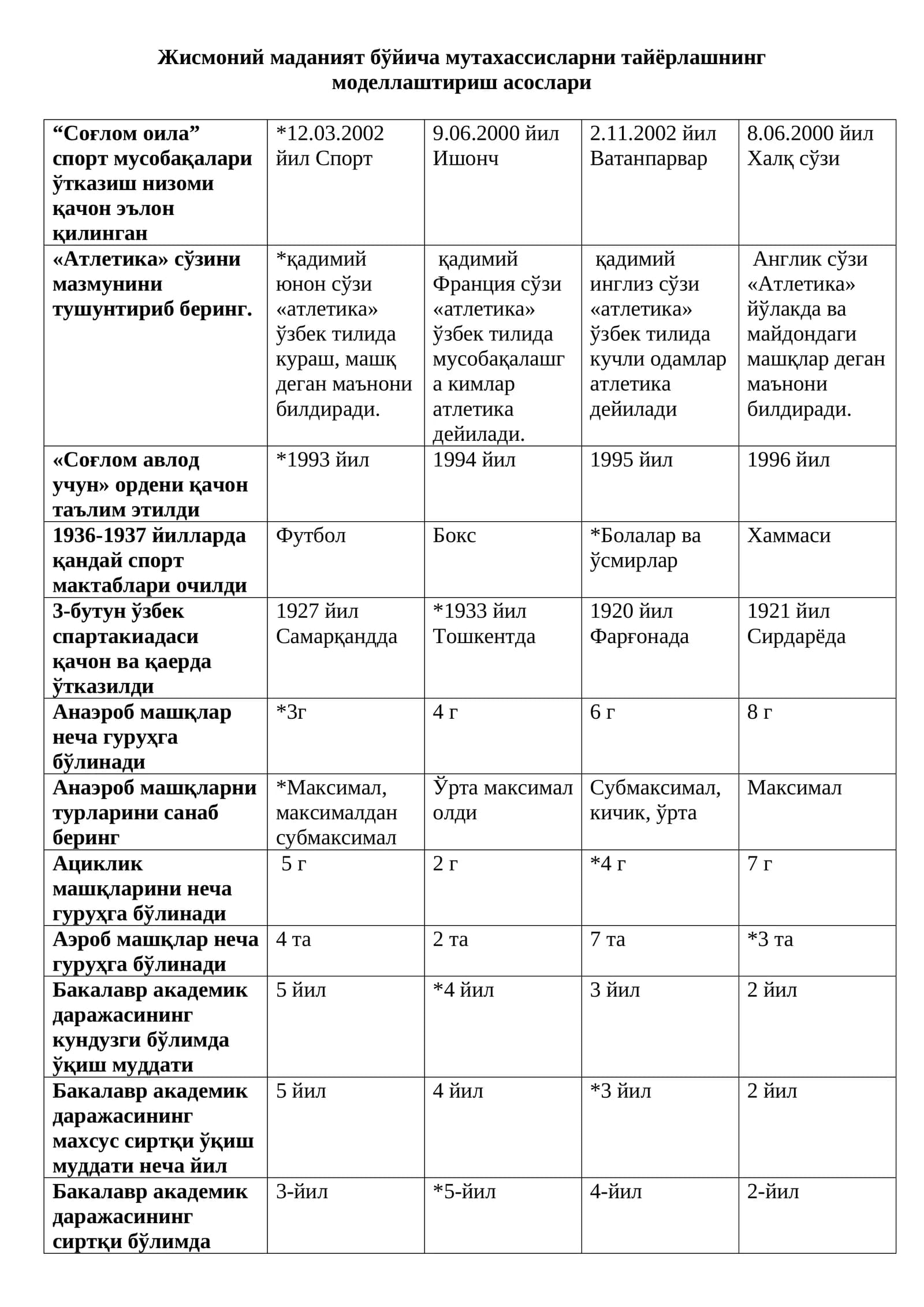 Жисмоний маданият бўйича мутахассисларни тайёрлашнинг моделлаштириш асослари