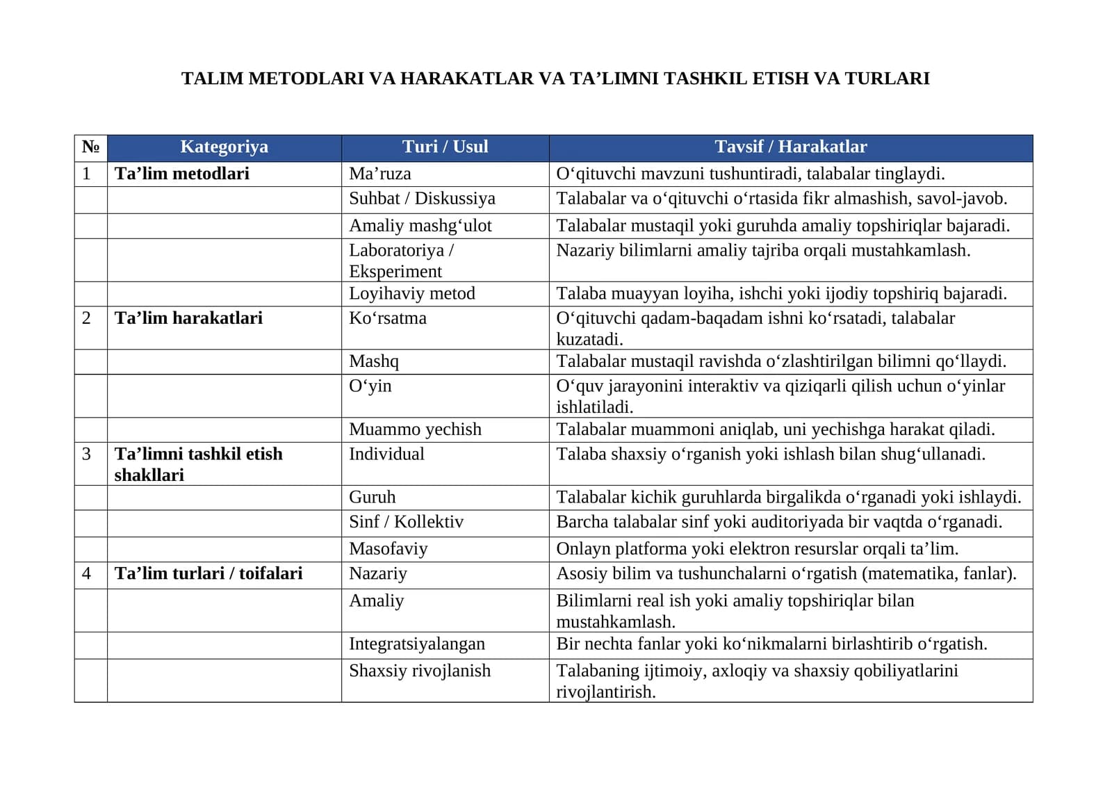 TALIM METODLARI VA HARAKATLAR VA TAʼLIMNI TASHKIL ETISH VA TURLARI