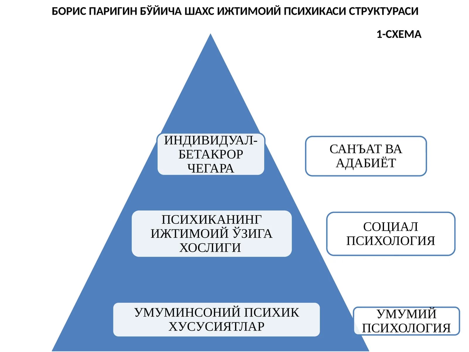 БОРИС ПАРИГИН БЎЙИЧА ШАХС ИЖТИМОИЙ ПСИХИКАСИ СТРУКТУРАСИ
