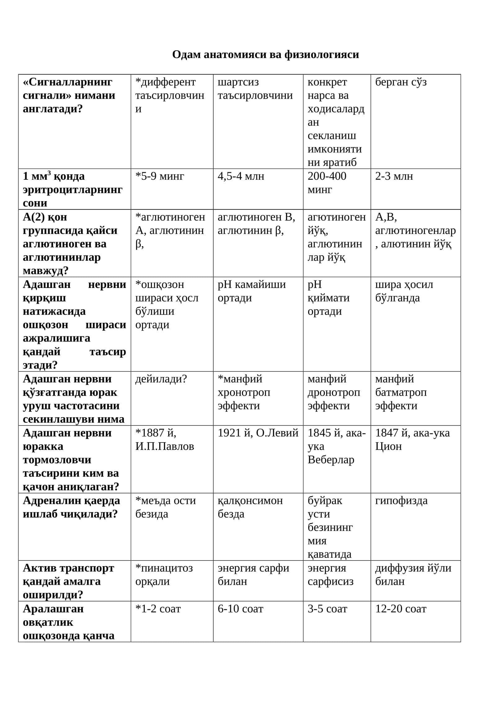 Одам анатомияси ва физиологияси