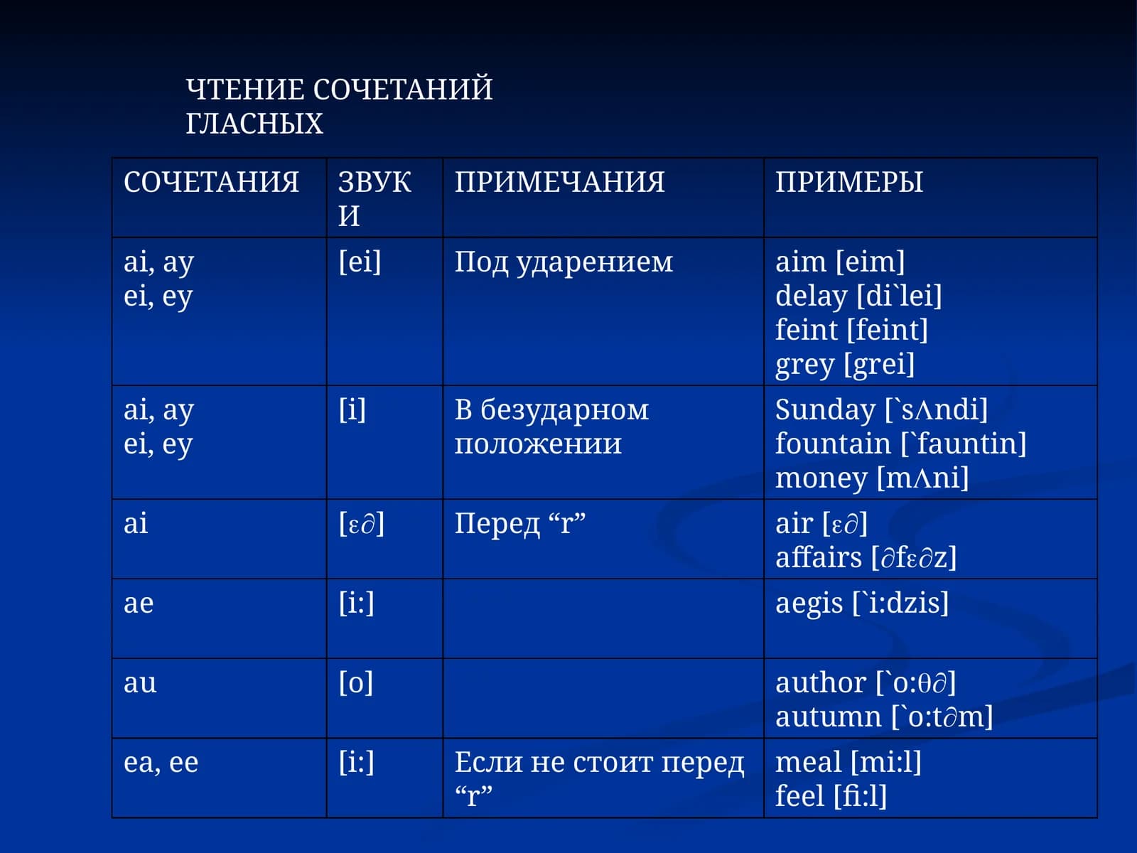 ЧТЕНИЕ СОЧЕТАНИЙ ГЛАСНЫХ
