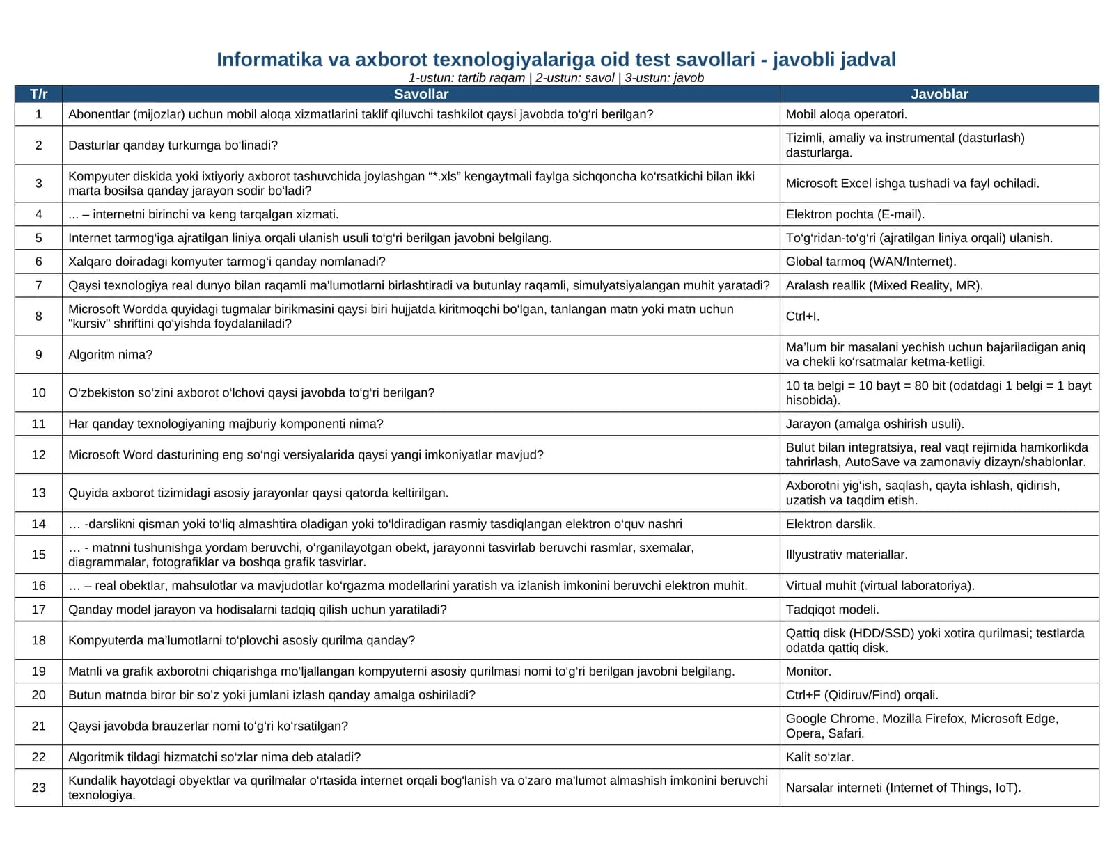 Axborot-kommunikatsiya texnologiyalari test_savollari_javobi