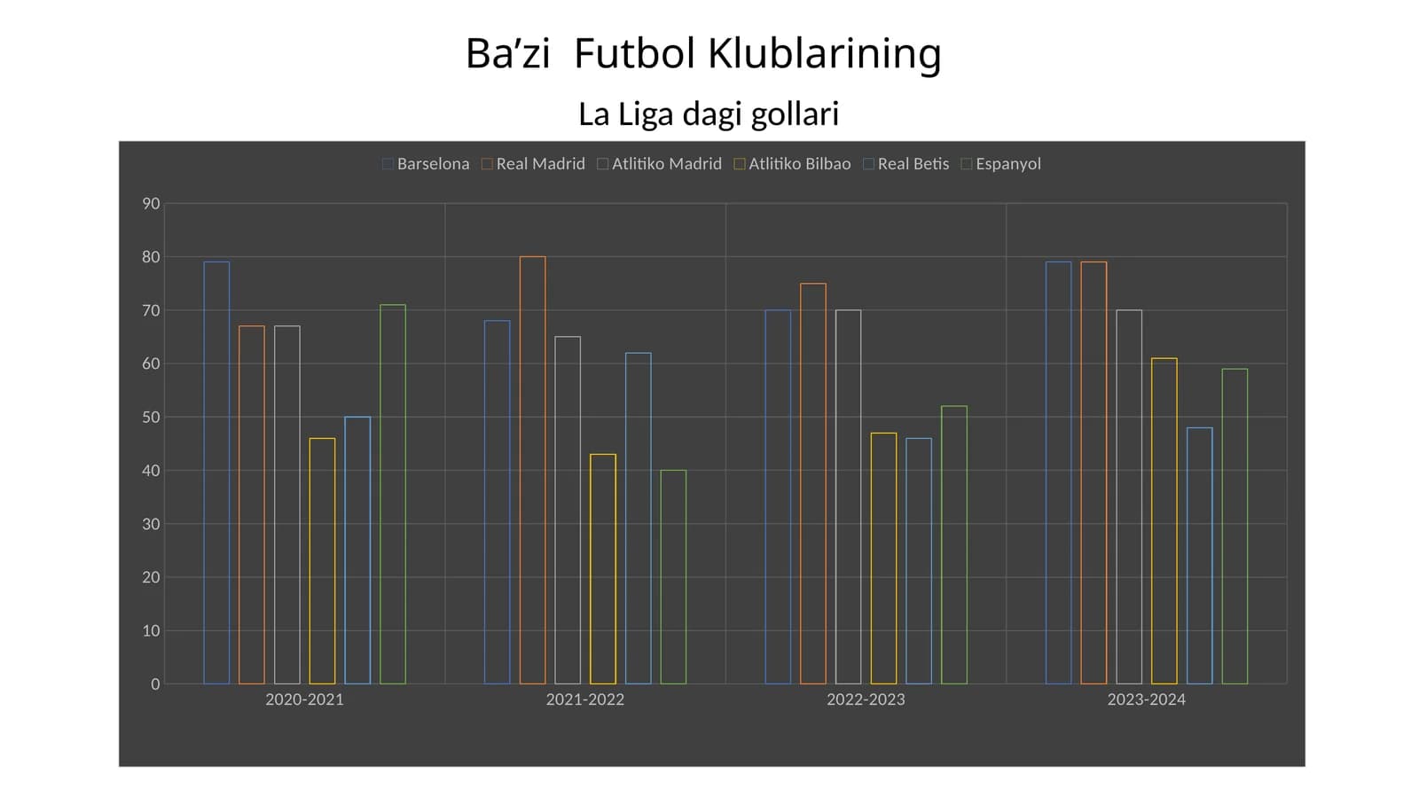 Ba’zi Futbol Klublarining La Liga dagi gollari