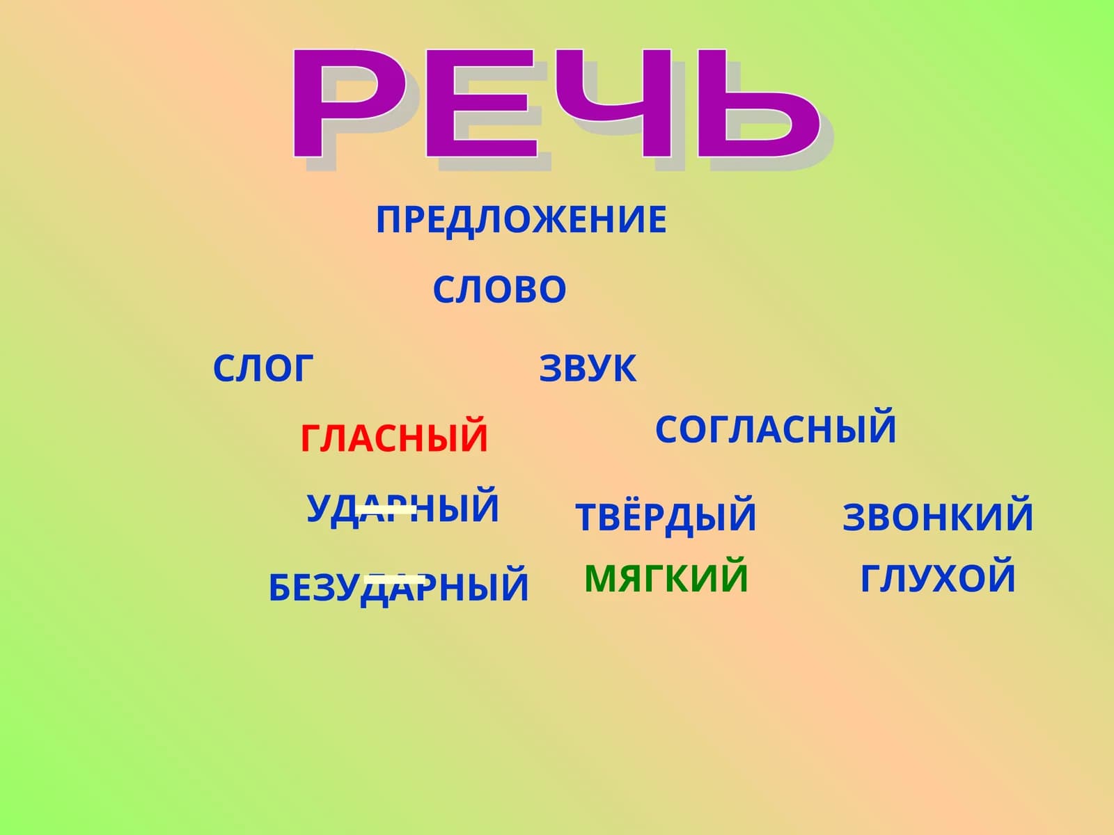 СЛОВО, ПРЕДЛОЖЕНИЕ, РЕЧЬ, СЛОГ, ЗВУК, ГЛАСНЫЙ, СОГЛАСНЫЙ, ТВЁРДЫЙ, МЯГКИЙ, БЕЗУДАРНЫЙ, ГЛУХОЙ, ЗВОНКИЙ, УДАРНЫЙ
