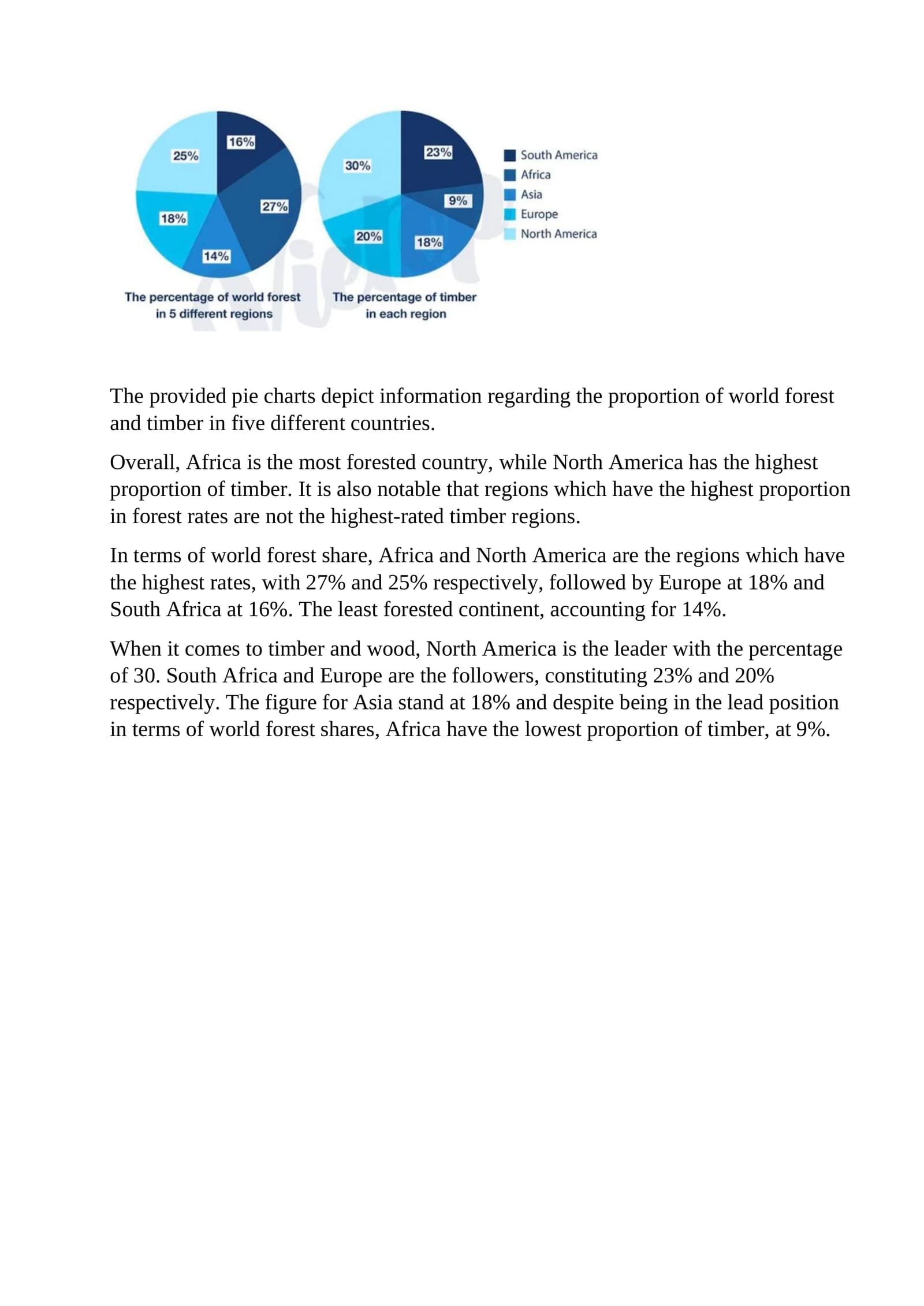 World Forest and Timber Proportion in Five Countries