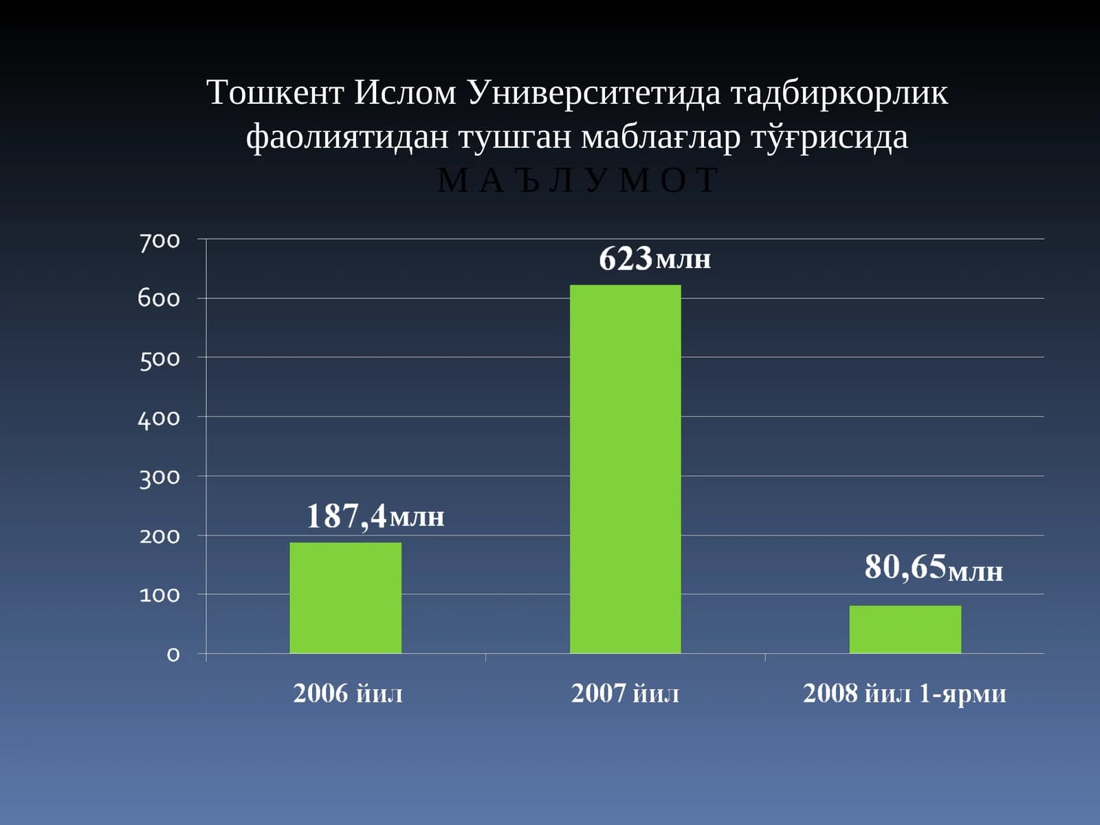 Тошкент Ислом Университетида тадбиркорлик фаолиятидан тушган маблағлар тўғрисидаМ А Ъ Л У М О Т