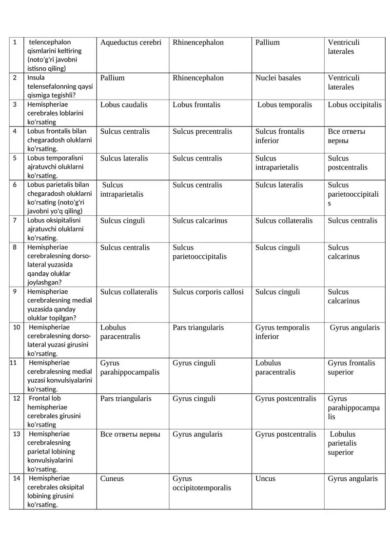Telencephalon qismlari bo'yicha test savollari