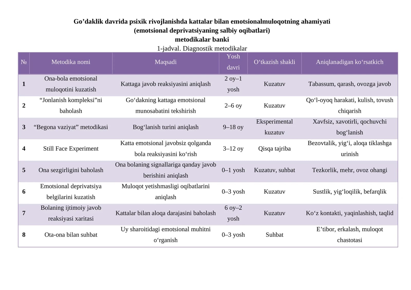 Go’daklik davrida psixik rivojlanishda kattalar bilan emotsionalmuloqotning ahamiyati (emotsional deprivatsiyaning salbiy oqibatlari)