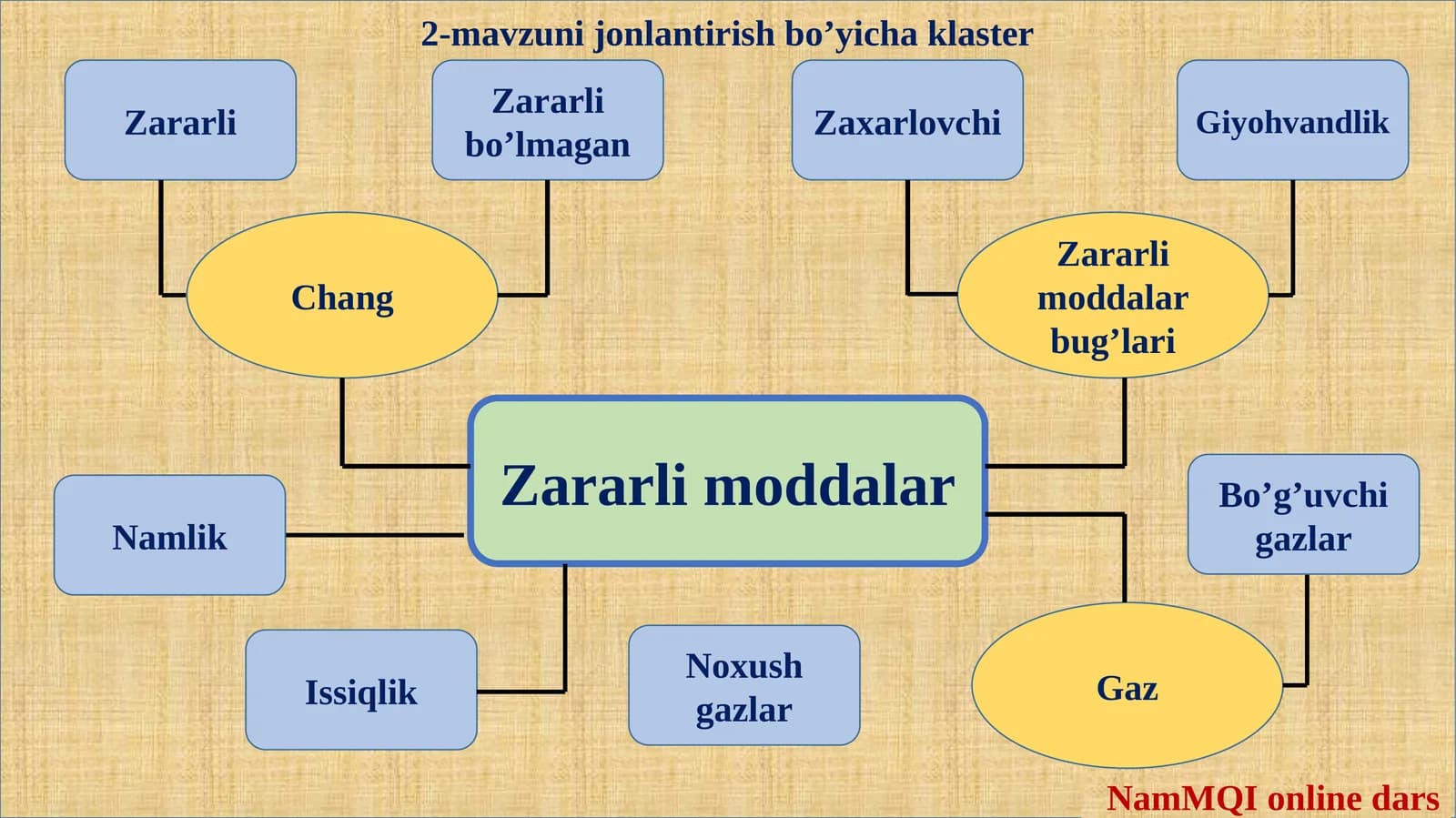 2-mavzuni jonlantirish bo’yicha klaster