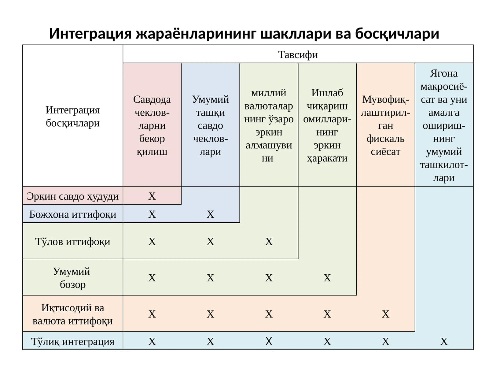 Интеграция жараёнларининг шакллари ва босқичлари