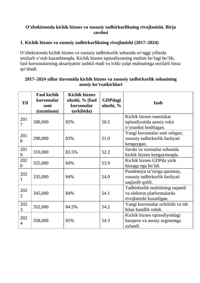 Kichik biznes va xususiy tadbirkorlikning rivojlanishi